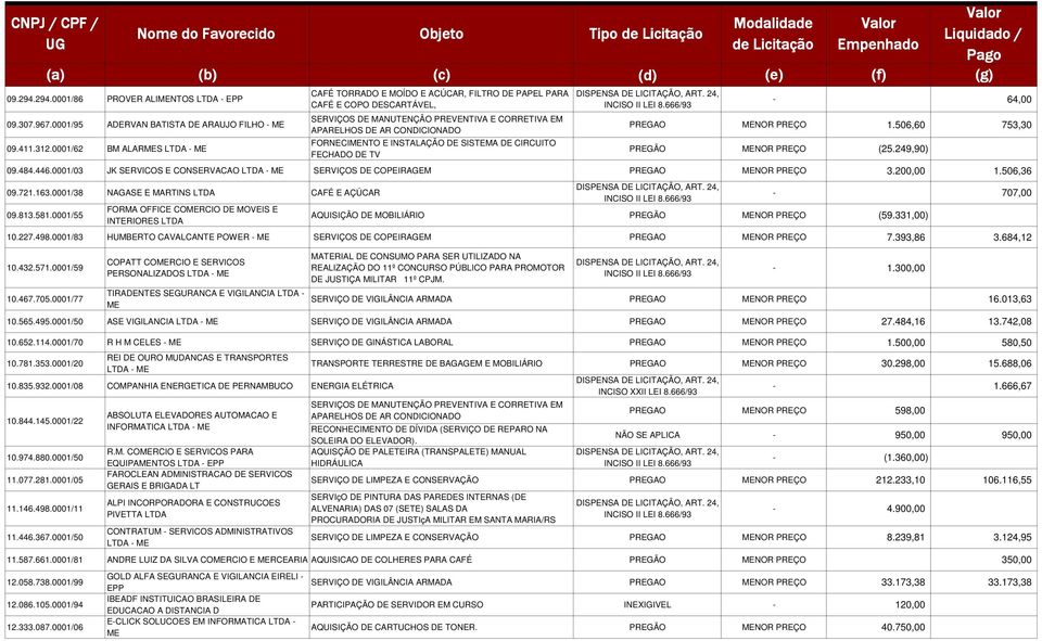 INSTALAÇÃO DE SISTEMA DE CIRCUITO FECHADO DE TV - 64,00 PREGAO MENOR PREÇO 1.506,60 753,30 PREGÃO MENOR PREÇO (25.249,90) 09.484.446.