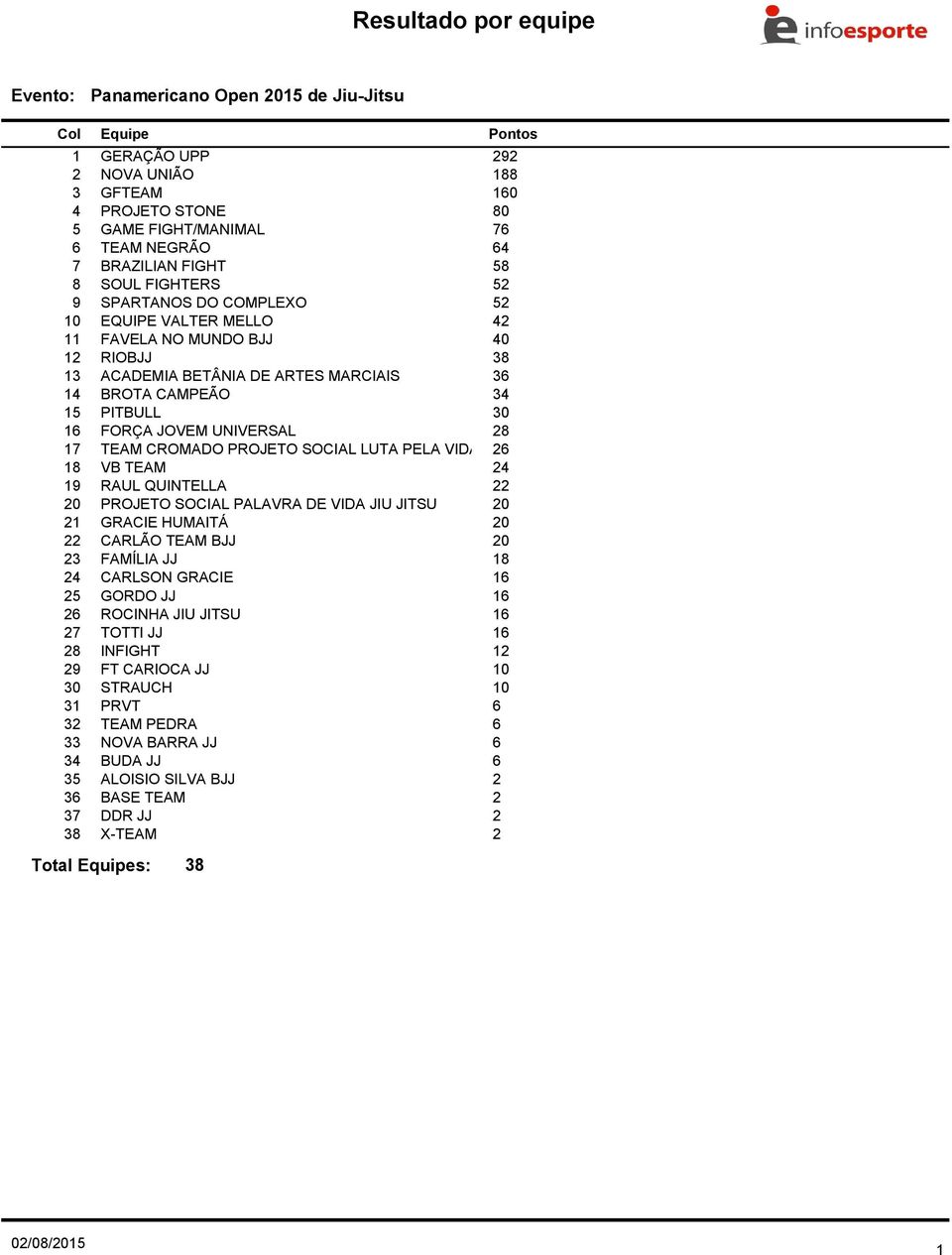 PITBULL 30 16 FORÇA JOVEM UNIVERSAL 28 17 TEAM CROMADO PROJETO SOCIAL LUTA PELA VIDA 26 18 VB TEAM 24 19 RAUL QUINTELLA 22 20 PROJETO SOCIAL PALAVRA DE VIDA JIU JITSU 20 21 GRACIE HUMAITÁ 20 22