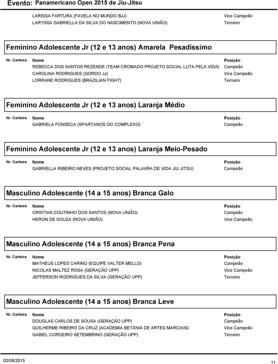 Feminino Adolescente Jr (12 e 13 anos) Laranja Meio-Pesado GABRIELLA RIBEIRO NEVES (PROJETO SOCIAL PALAVRA DE VIDA JIU JITSU) Masculino Adolescente (14 a 15 anos) Branca Galo CRISTIAN COUTINHO DOS