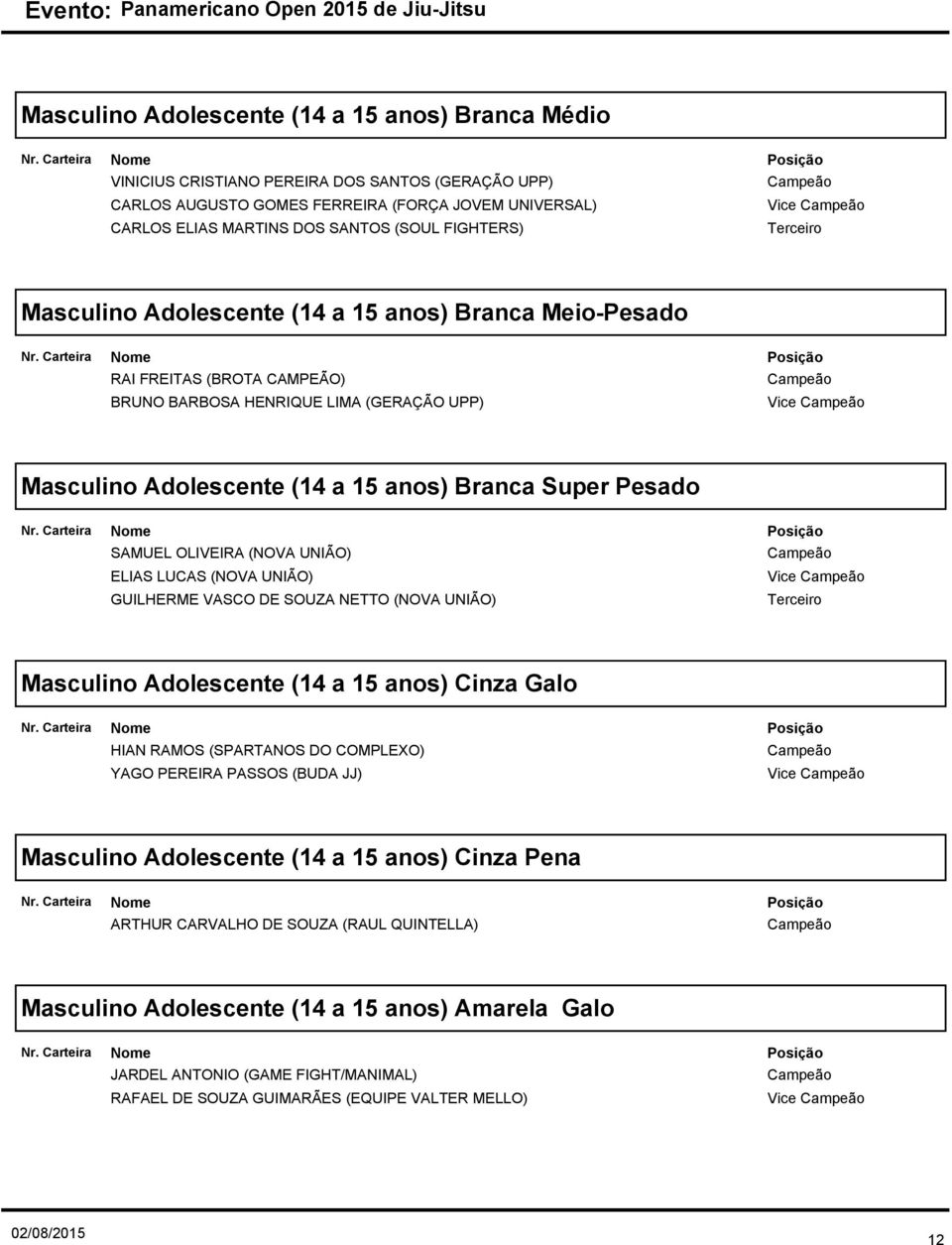 Pesado SAMUEL OLIVEIRA (NOVA UNIÃO) ELIAS LUCAS (NOVA UNIÃO) GUILHERME VASCO DE SOUZA NETTO (NOVA UNIÃO) Vice Masculino Adolescente (14 a 15 anos) Cinza Galo HIAN RAMOS (SPARTANOS DO COMPLEXO) YAGO