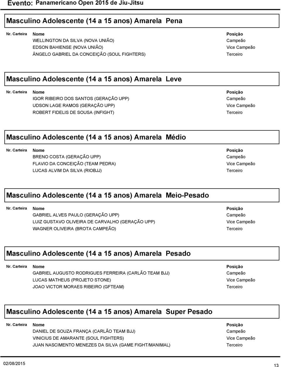 FLAVIO DA CONCEIÇÃO (TEAM PEDRA) LUCAS ALVIM DA SILVA (RIOBJJ) Vice Masculino Adolescente (14 a 15 anos) Amarela Meio-Pesado GABRIEL ALVES PAULO (GERAÇÃO UPP) LUIZ GUSTAVO OLIVEIRA DE CARVALHO