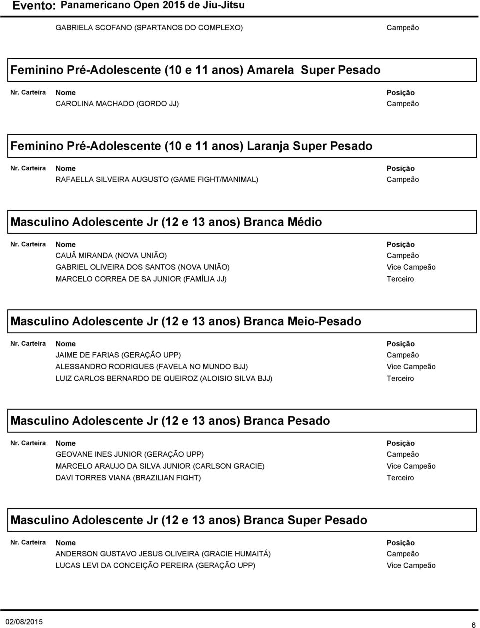 Vice Masculino Adolescente Jr (12 e 13 anos) Branca Meio-Pesado JAIME DE FARIAS (GERAÇÃO UPP) ALESSANDRO RODRIGUES (FAVELA NO MUNDO BJJ) LUIZ CARLOS BERNARDO DE QUEIROZ (ALOISIO SILVA BJJ) Vice