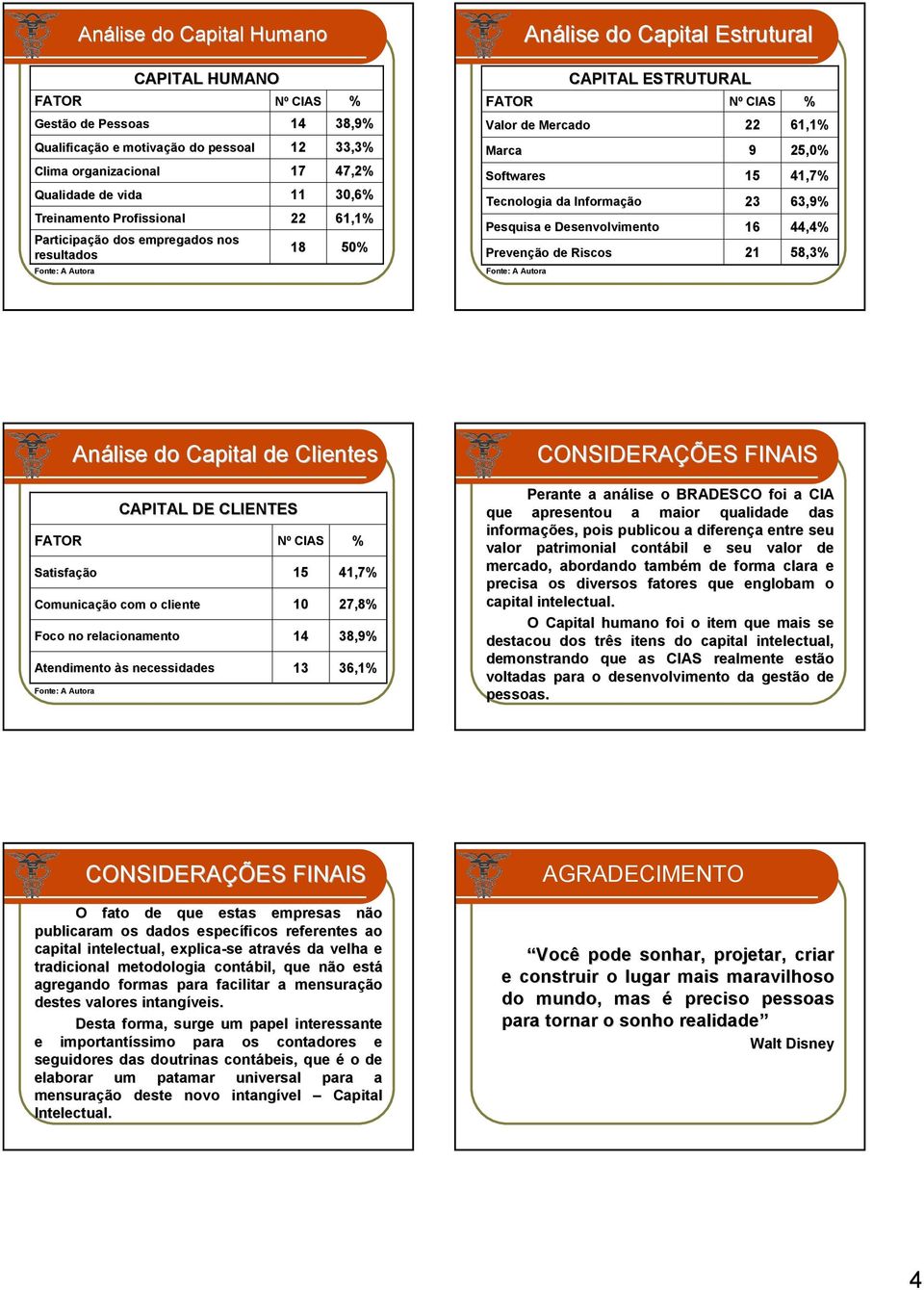 e Desenvolvimento 22 9 15 23 16 21 61,1 25,0 41,7 63,9 44,4 58,3 Análise do Capital de Clientes CONSIDERAÇÕES FINAIS FATOR Satisfação Foco no relacionamento CAPITAL DE CLIENTES Comunicação com o