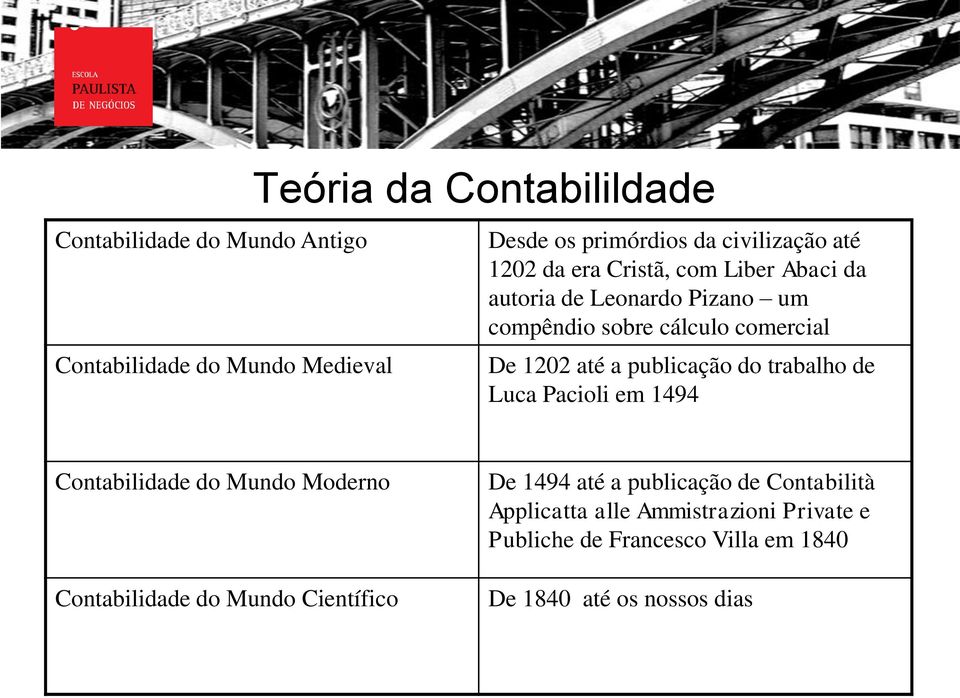 publicação do trabalho de Luca Pacioli em 1494 Contabilidade do Mundo Moderno Contabilidade do Mundo Científico De 1494 até