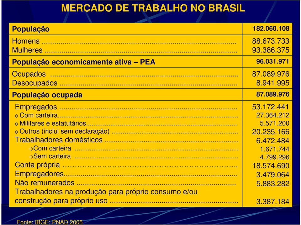 .. Trabalhadores domésticos... ocom carteira... osem carteira... Conta própria.. Empregadores... Não remunerados.