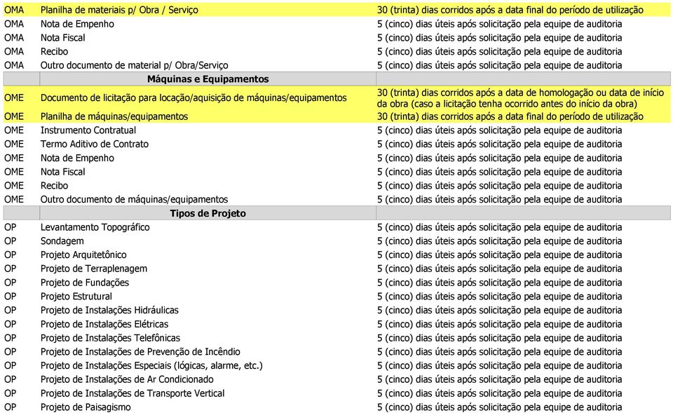 (cinco) dias úteis após solicitação pela equipe de auditoria Máquinas e Equipamentos OME Documento de licitação para locação/aquisição de máquinas/equipamentos 30 (trinta) dias corridos após a data