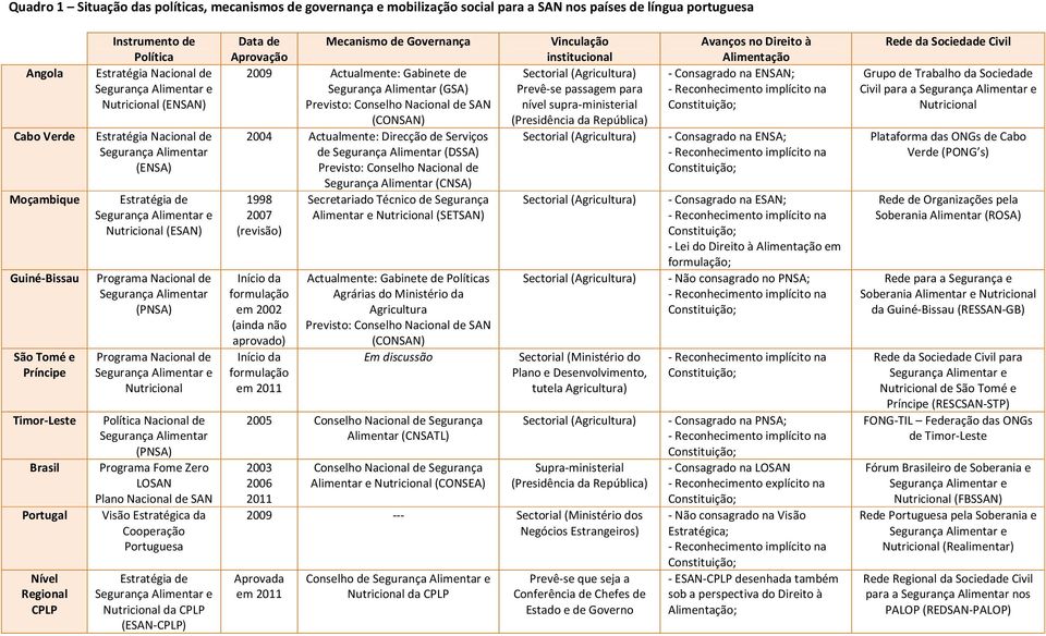 Alimentar (PNSA) São Tomé e Príncipe Timor-Leste Brasil Portugal Nível Regional CPLP Programa Nacional de Segurança Alimentar e Nutricional Política Nacional de Segurança Alimentar (PNSA) Programa