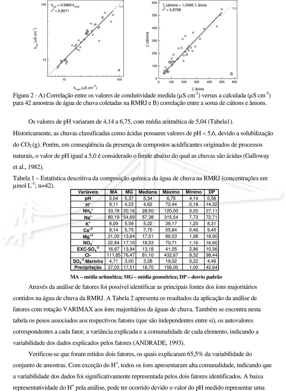 cátions e ânions. Σ ânios Os valores de ph variaram de 4,14 a 6,75, com média aritmética de 5,04 (Tabela1).