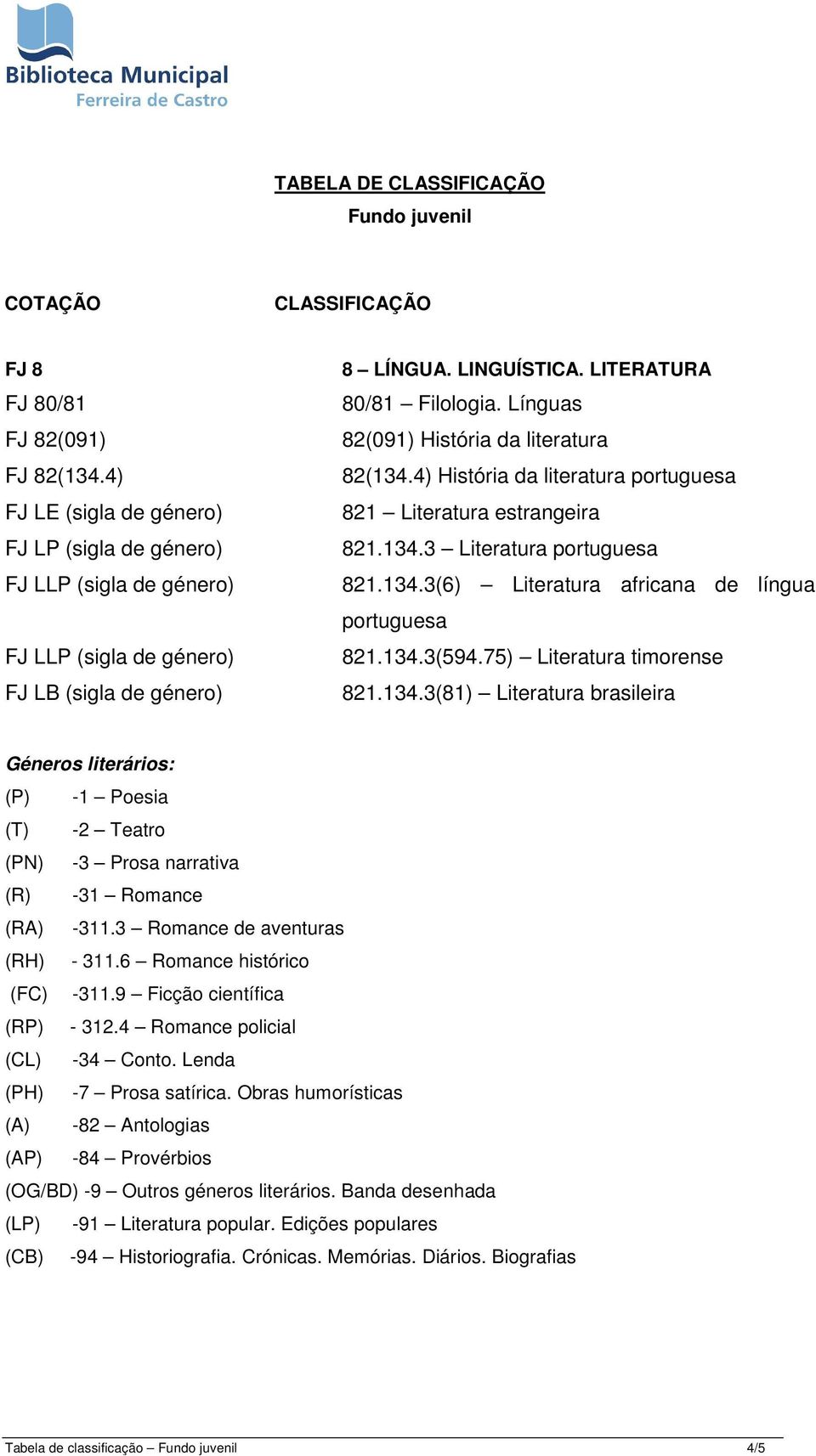 134.3(594.75) Literatura timorense 821.134.3(81) Literatura brasileira Géneros literários: (P) -1 Poesia (T) -2 Teatro (PN) -3 Prosa narrativa (R) -31 Romance (RA) -311.