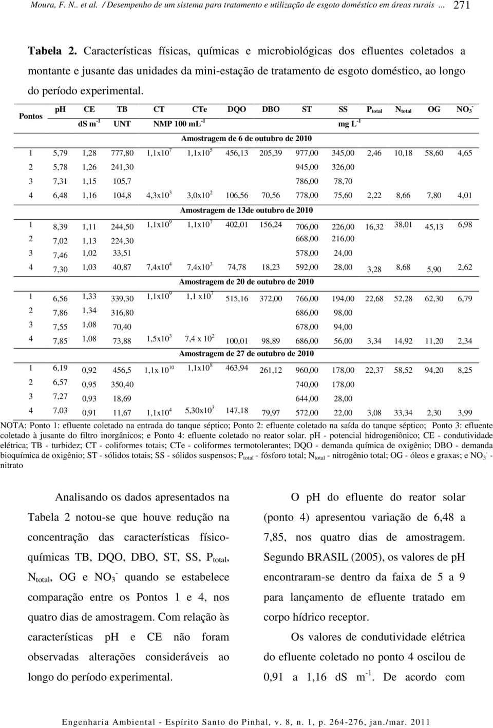 Pontos ph CE TB CT CTe DQO DBO ST SS P total N total OG NO 3 - ds m -1 UNT NMP 100 ml -1 mg L -1 Amostragem de 6 de outubro de 2010 1 5,79 1,28 777,80 1,1x10 7 1,1x10 5 456,13 205,39 977,00 345,00