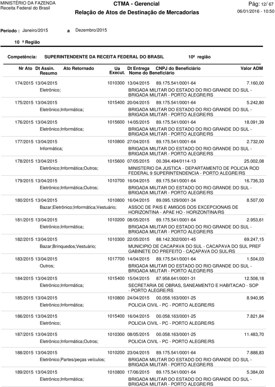 185/2015 13/04/2015 Informática; 13/04/2015 20/04/2015 14/05/2015 27/04/2015 07/05/2015 MINISTERIO DA JUSTICA - DEPARTAMENTO DE POLICIA ROD FEDERAL 9 SUPERINTENDENCIA - PORTO ALEGRE/RS 16/04/2015