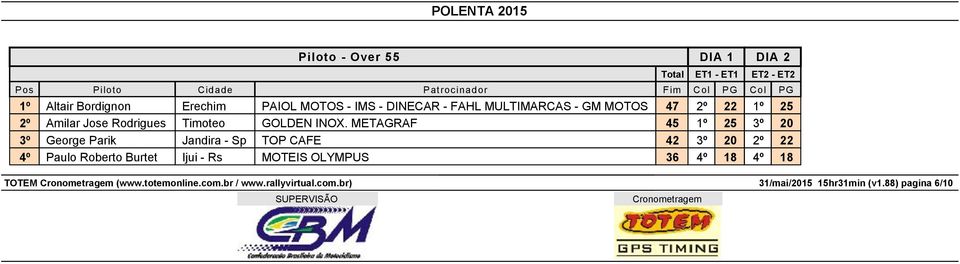 METAGRAF 45 1º 25 3º 20 3º George Parik Jandira - Sp TOP CAFE 42 3º 20 2º 22 4º Paulo Roberto Burtet