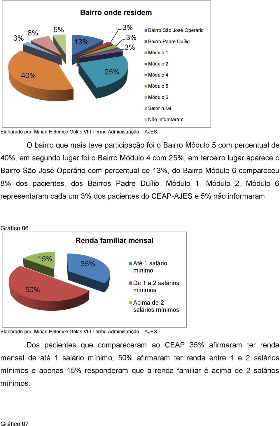 dos pacientes, dos Bairros Padre Duílio, Módulo 1, Módulo 2, Módulo 6 representaram cada um 3% dos pacientes do CEAP-AJES e não informaram.