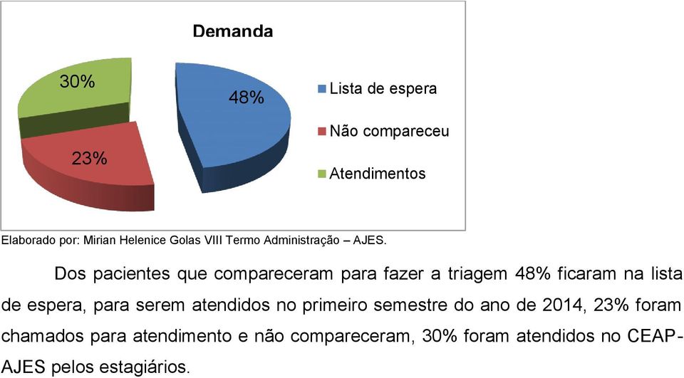 serem atendidos no primeiro semestre do ano de 2014, 23% foram chamados para