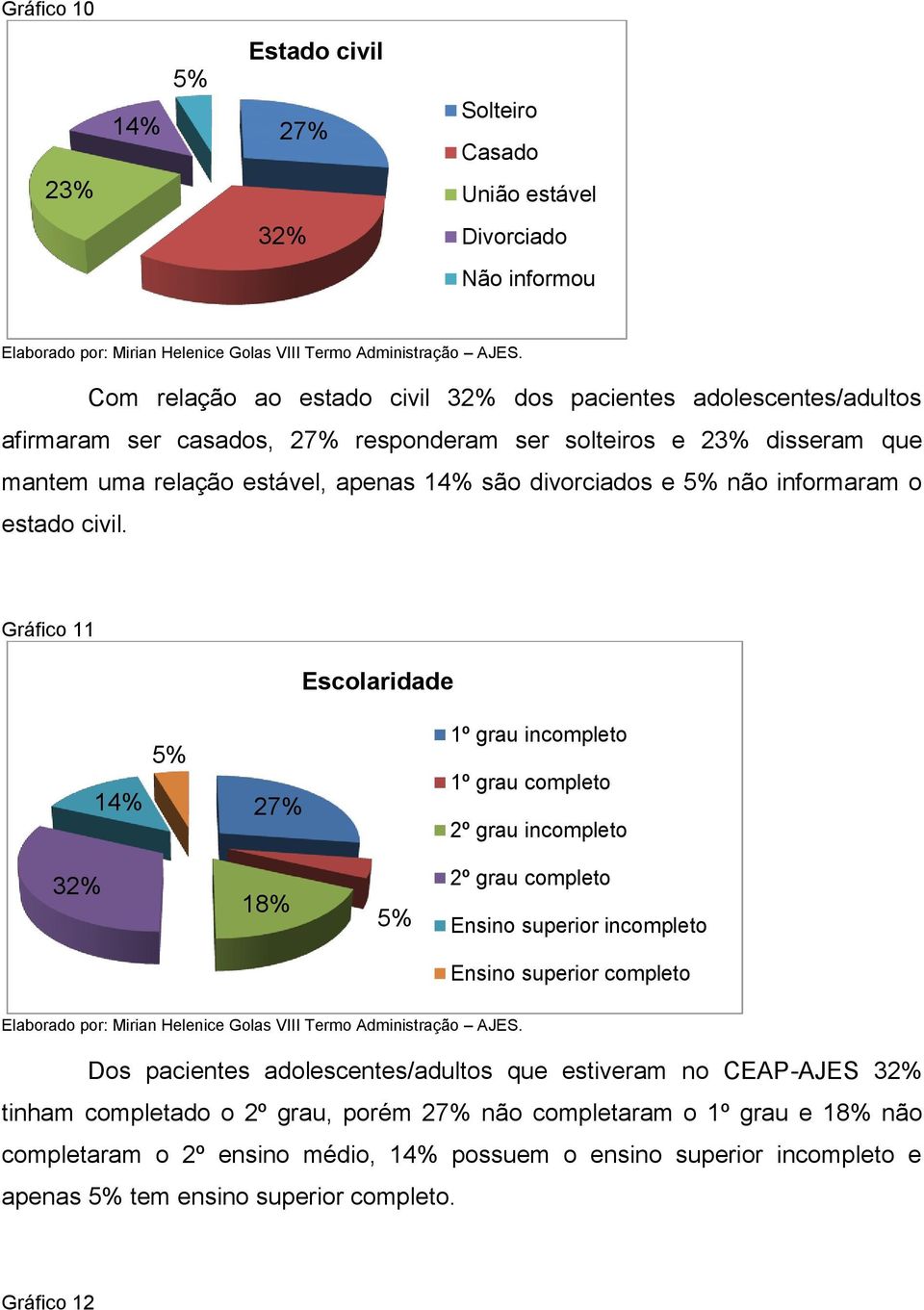 Gráfico 11 Escolaridade 27% 1º grau incompleto 1º grau completo 2º grau incompleto 32% 18% 2º grau completo Ensino superior incompleto Ensino superior completo Dos pacientes