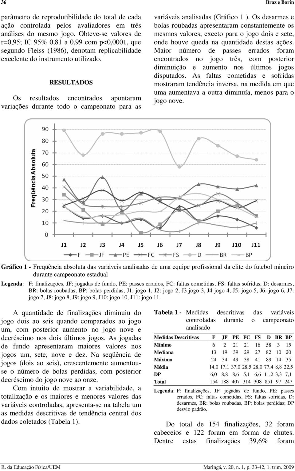 RESULTADOS Os resultados encontrados apontaram variações durante todo o campeonato para as variáveis analisadas (Gráfico 1 ).