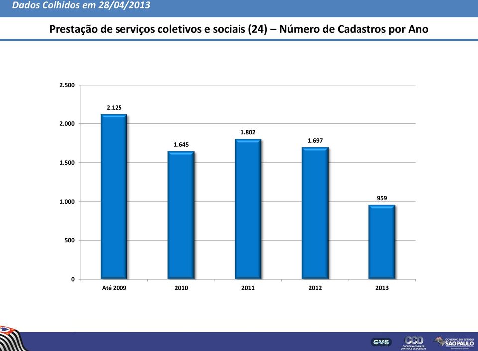 Cadastros por Ano 2.500 2.125 2.000 1.645 1.