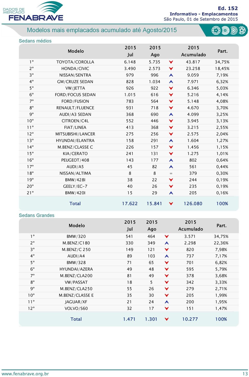 5,55% MITSUBISHI/LANCER 75 56.575,4% /ELANTRA 58 9.64,7% M.BENZ/CLASSE C 6 57.456,5% KIA/CERATO 4 3.