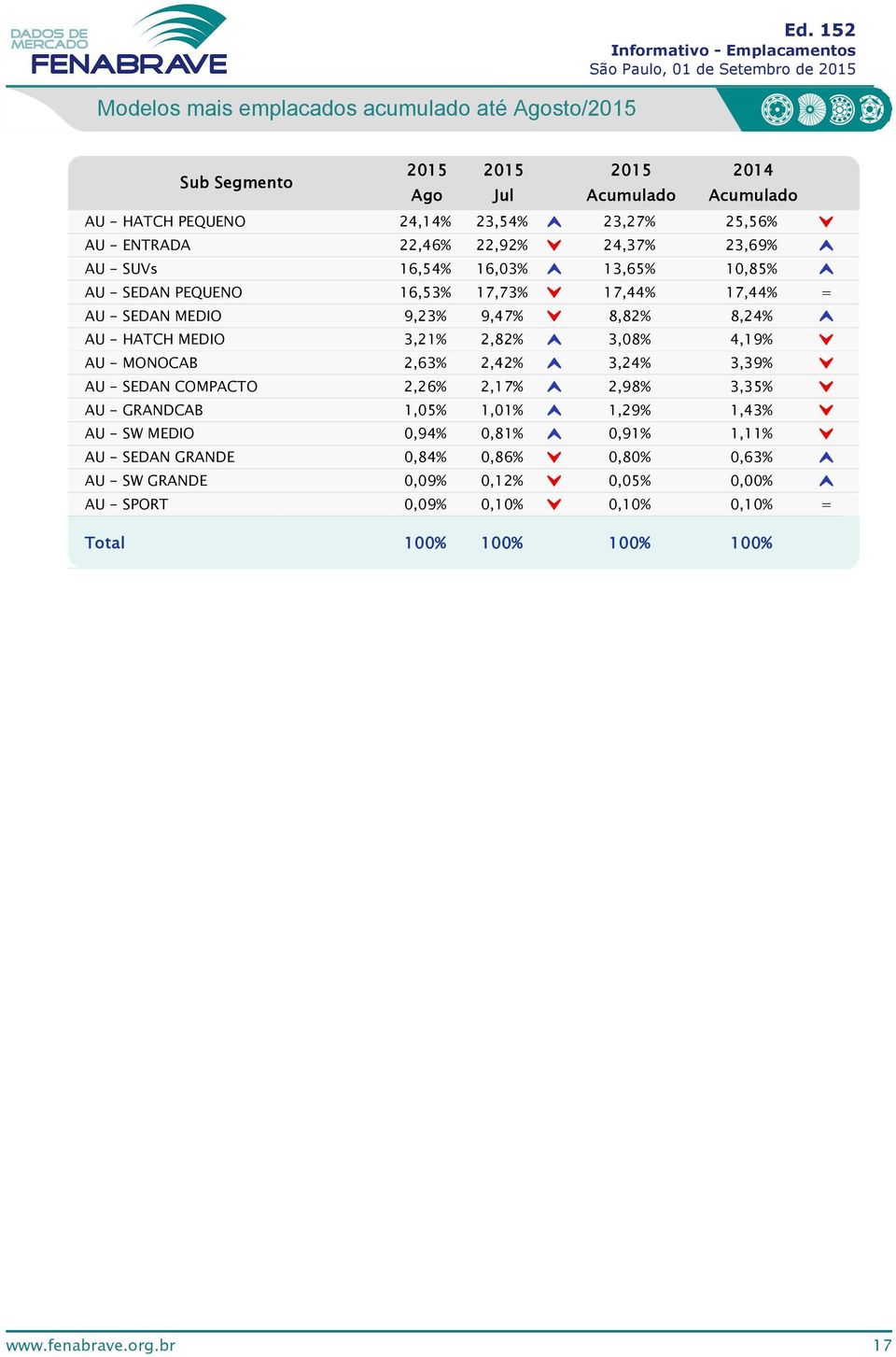 9,47% 8,8% 8,4% AU - HATCH MEDIO 3,%,8% 3,8% 4,9% AU - MONOCAB,63%,4% 3,4% 3,39% AU - SEDAN COMPACTO,6%,7%,98% 3,35% AU -