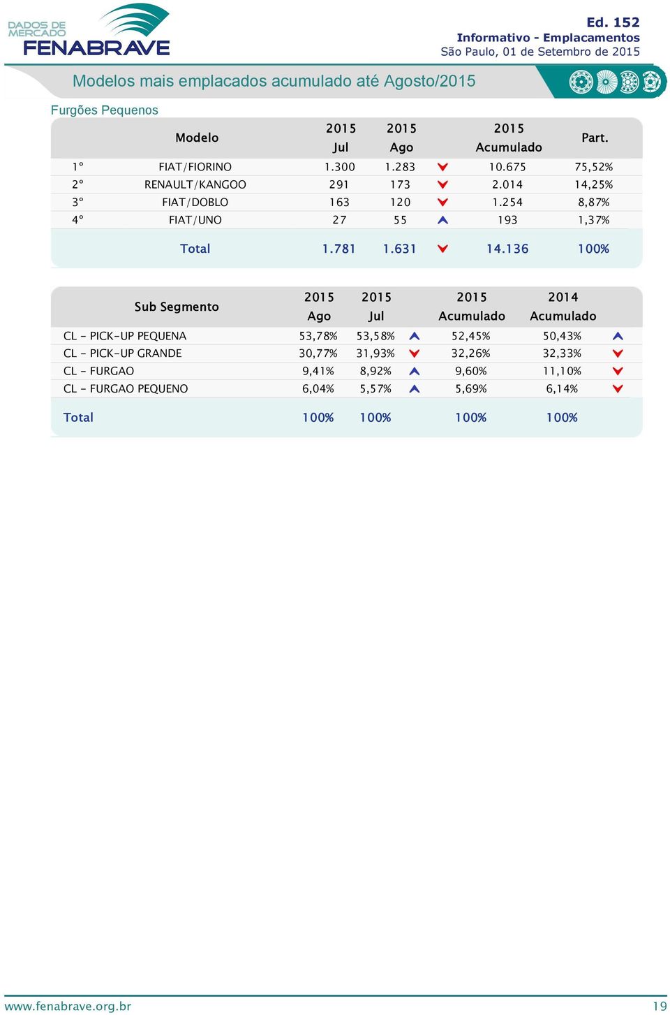 36 % 4 CL - PICK-UP PEQUENA 53,78% 53,58% 5,45% 5,43% CL - PICK-UP GRANDE Sub Segmento