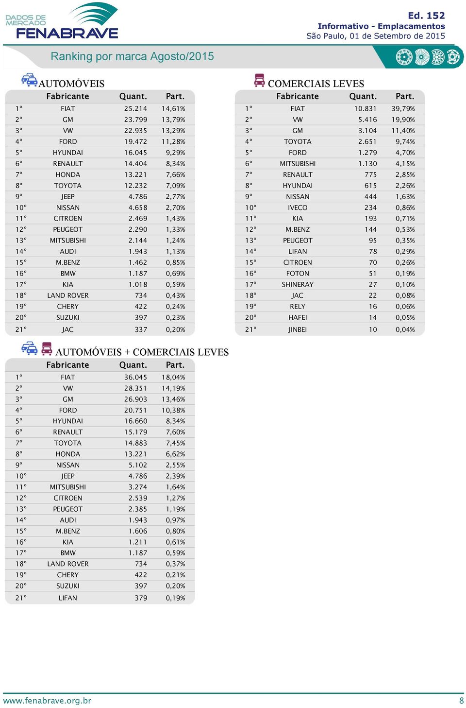 87,69% FOTON 5,9% KIA.8,59% SHINERAY 7,% LAND ROVER 734,43% JAC,8% CHERY 4,4% RELY 6,6% º SUZUKI 397,3% º HAFEI 4,5% JAC 337,% JINBEI,4% 5.4 4,6% 3.799 3,79%.935 3,9% 9.47,8% 6.45 9,9% 4.