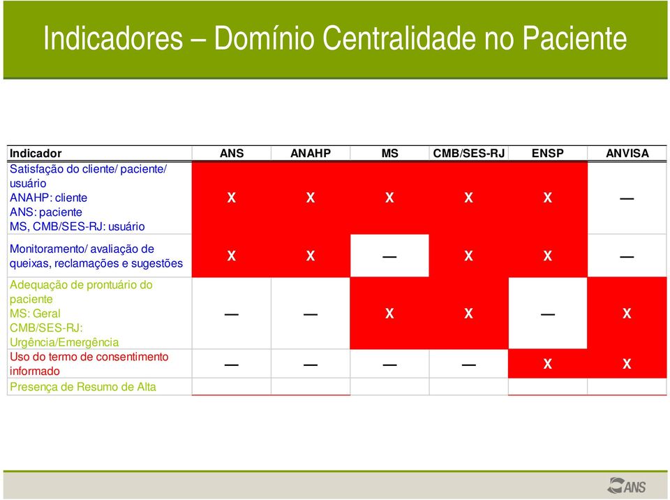 avaliação de queixas, reclamações e sugestões Adequação de prontuário do paciente MS: Geral CMB/SES-RJ: