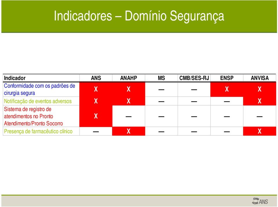 Notificação de eventos adversos X X X Sistema de registro de