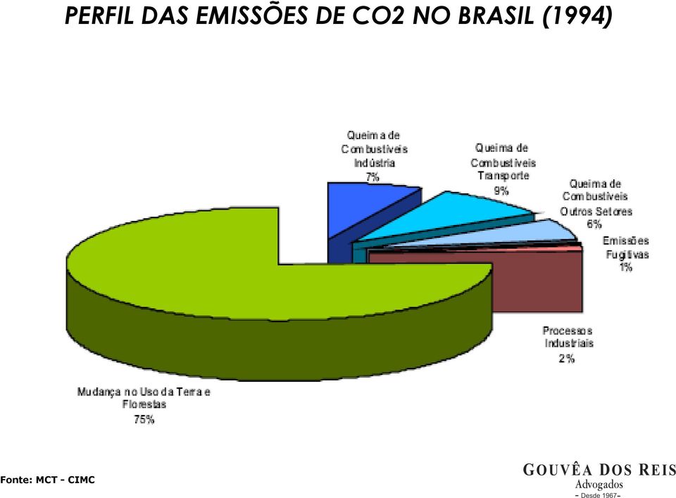 EMISSÕES DE CO2