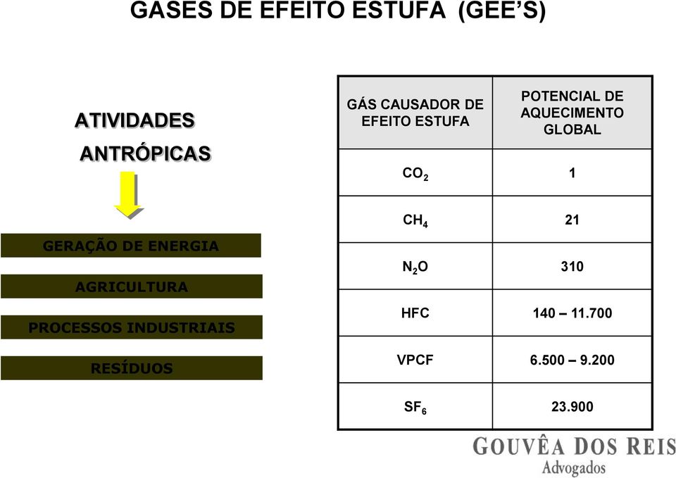 2 1 CH 4 21 GERAÇÃO DE ENERGIA AGRICULTURA PROCESSOS