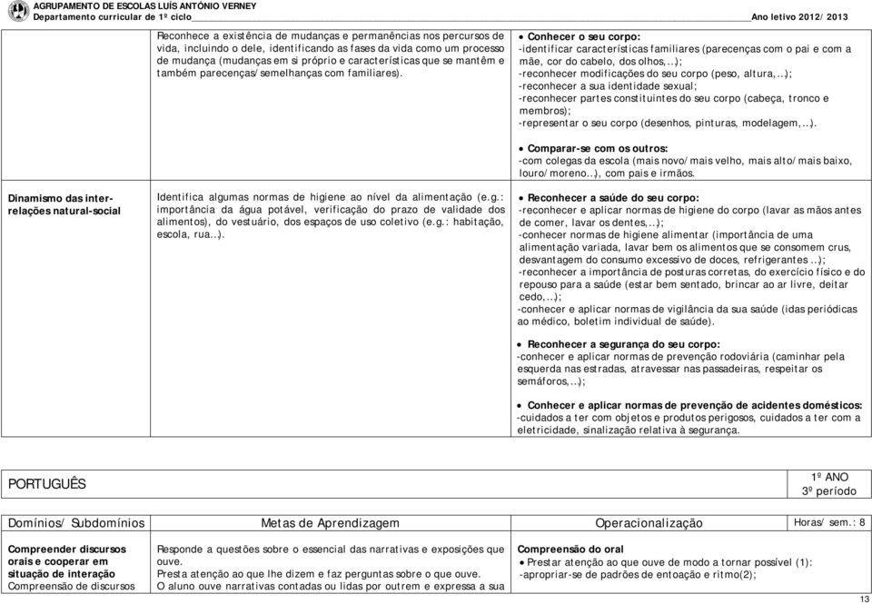 Conhecer o seu corpo: -identificar características familiares (parecenças com o pai e com a mãe, cor do cabelo, dos olhos, ); -reconhecer modificações do seu corpo (peso, altura, ); -reconhecer a sua