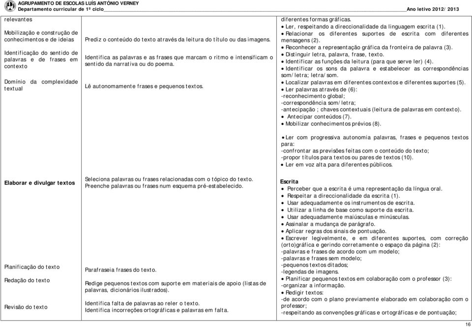 diferentes formas gráficas. Ler, respeitando a direccionalidade da linguagem escrita (1). Relacionar os diferentes suportes de escrita com diferentes mensagens (2).