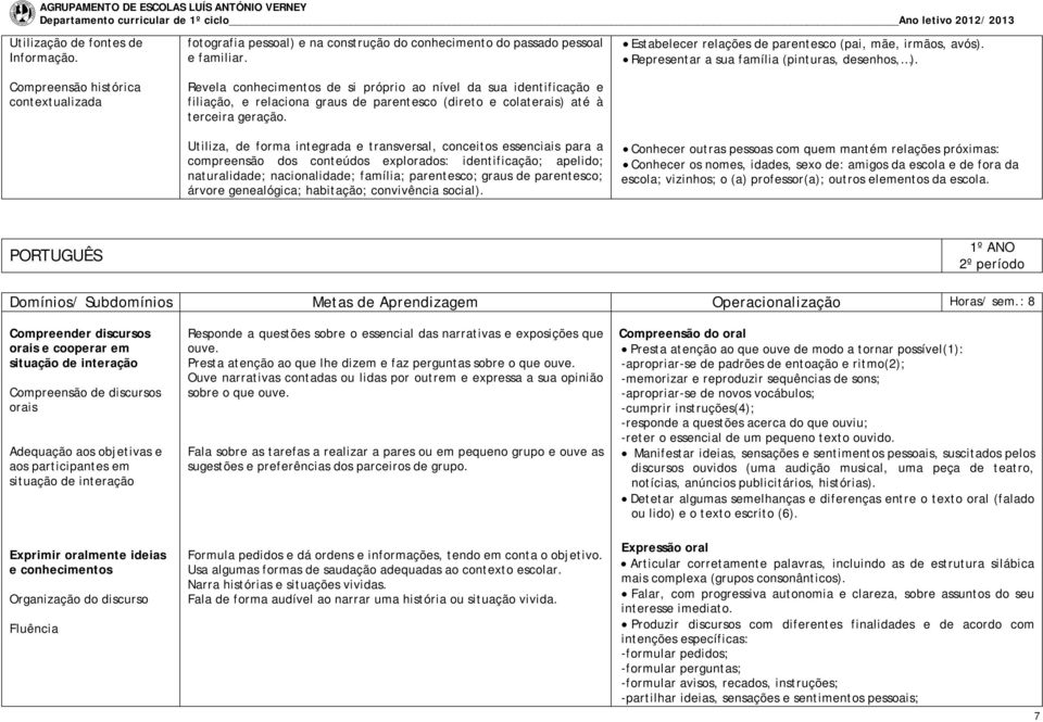 Utiliza, de forma integrada e transversal, conceitos essenciais para a compreensão dos conteúdos explorados: identificação; apelido; naturalidade; nacionalidade; família; parentesco; graus de