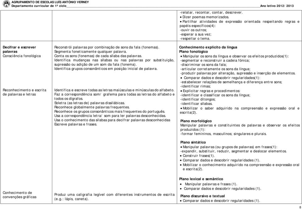 Decifrar e escrever palavras Consciência fonológica Reconhecimento e escrita de palavras e letras Reconstrói palavras por combinação de sons da fala (fonemas). Segmenta foneticamente qualquer palavra.