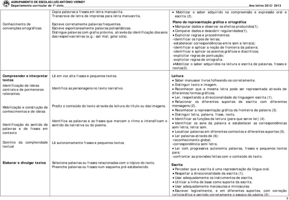 Mobilizar o saber adquirido na compreensão e expressão oral e escrita (2). Plano da representação gráfica e ortográfica Manipular dados e observar os efeitos produzidos(1).