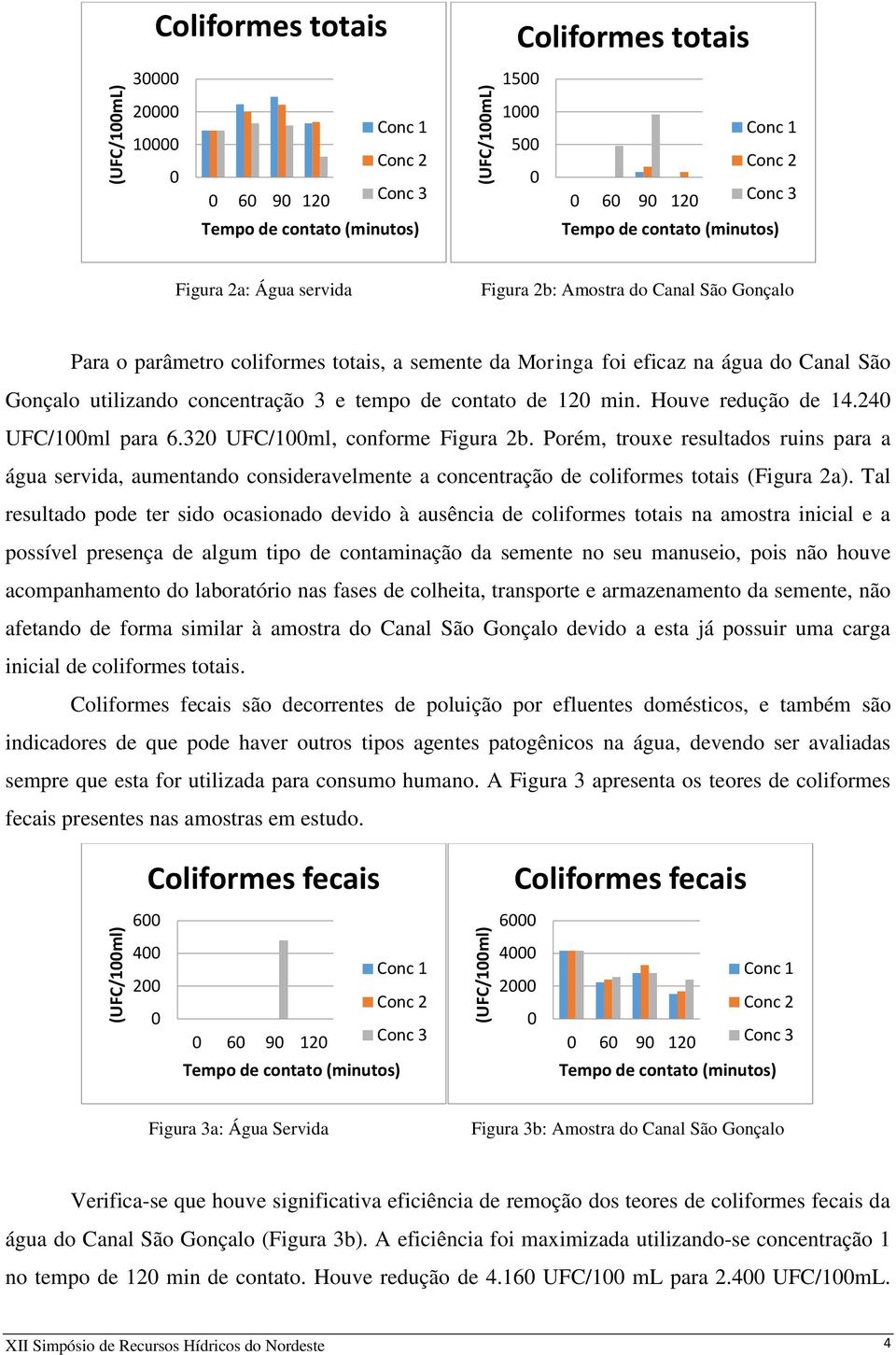 Porém, trouxe resultados ruins para a água servida, aumentando consideravelmente a concentração de coliformes totais (Figura 2a).