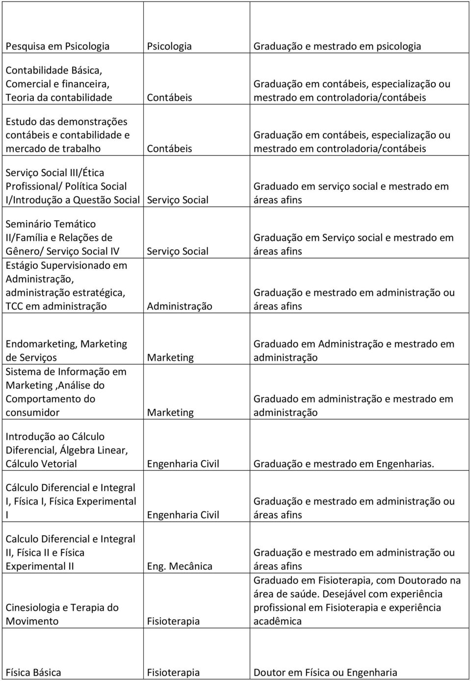 Social III/Ética Profissional/ Política Social I/Introdução a Questão Social Serviço Social Graduado em serviço social e mestrado em Seminário Temático II/Família e Relações de Gênero/ Serviço Social