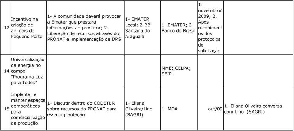 Após recebiment os dos protocolos de 14 Universalização da energia no campo "Programa Luz Todos" MME; CELPA; SEIR 15 Implantar e manter espaços democráticos