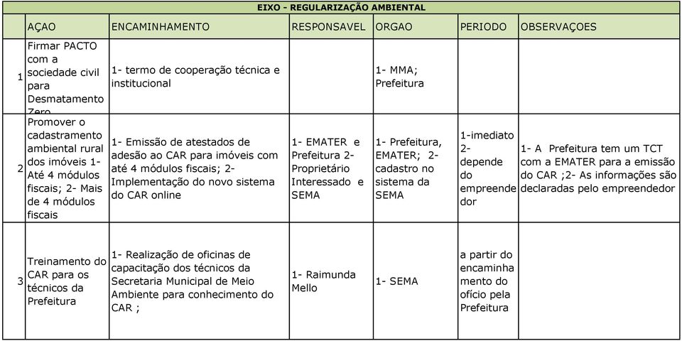 novo sistema do CAR online 1- EMATER e 2- Proprietário Interessado e SEMA 1- MMA; 1-, EMATER; 2- cadastro no sistema da SEMA 1-imediato 2-1- A tem um TCT depende com a EMATER a emissão do do CAR ;2-