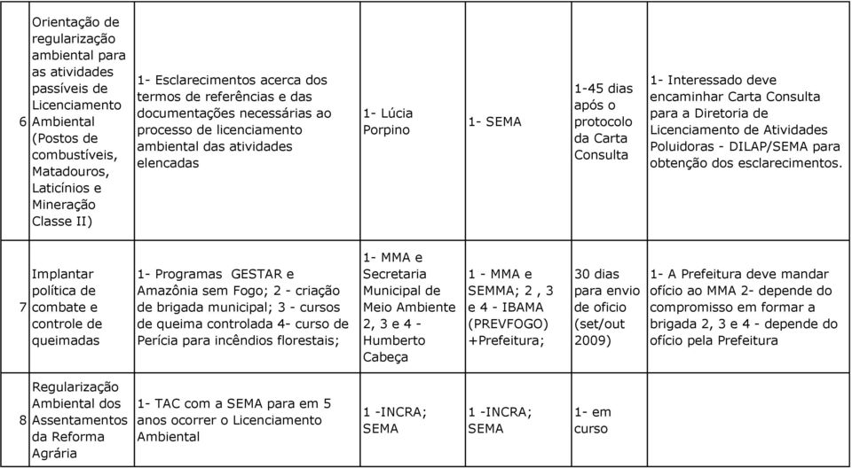 deve encaminhar Carta Consulta a Diretoria de Licenciamento de Atividades Poluidoras - DILAP/SEMA obtenção dos esclarecimentos.