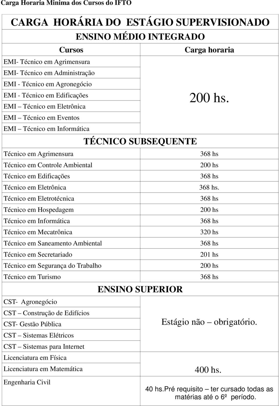 Eletrotécnica Técnico em Hospedagem Técnico em Informática Técnico em Mecatrônica Técnico em Saneamento Ambiental Técnico em Secretariado Técnico em Segurança do Trabalho Técnico em Turismo CST-