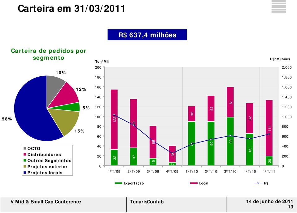 000 800 600 OCTG Distribuidores Outros Segmentos Projetos exterior Projetos locais 40 20 0 32 37 15 66