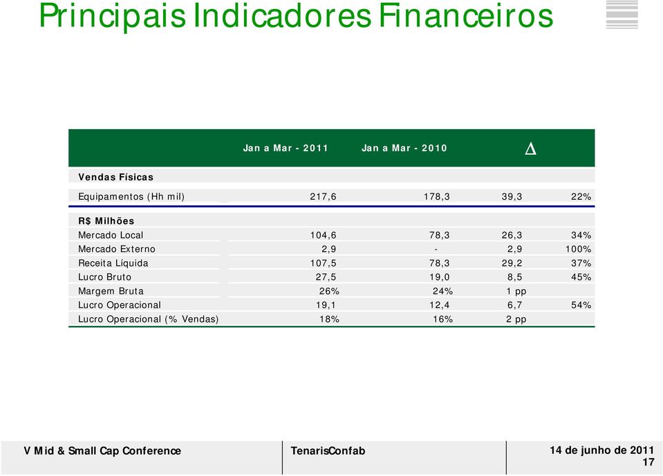 Mercado Externo 2,9-2,9 100% Receita Líquida 107,5 78,3 29,2 37% Lucro Bruto 27,5 19,0 8,5