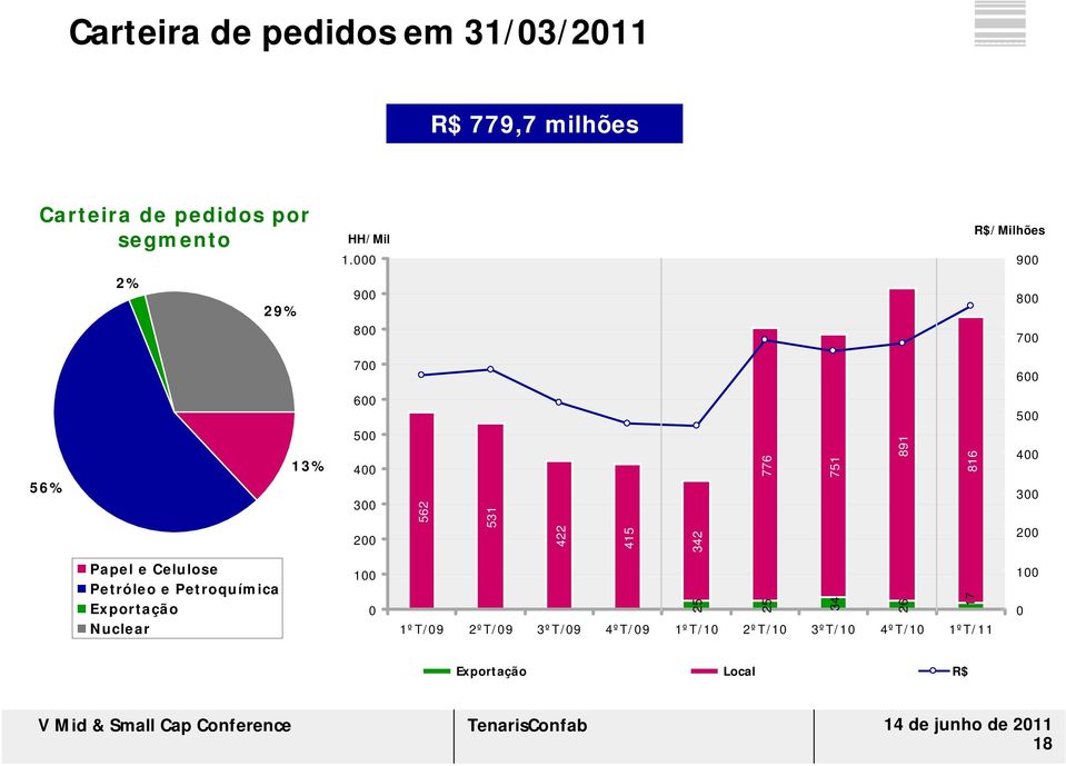 751 891 816 500 400 300 200 Papel e Celulose Petróleo e Petroquímica Exportação Nuclear 100 0 25