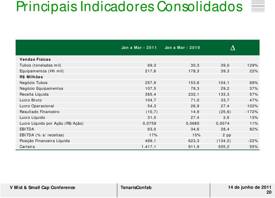 47% Lucro Operacional 54,3 26,9 27,4 102% Resultado Financeiro (10,7) 14,9 (25,6) -172% Lucro Líquido 31,0 27,4 3,6 13% Lucro Líquido por Ação (R$/Ação) 0,0759