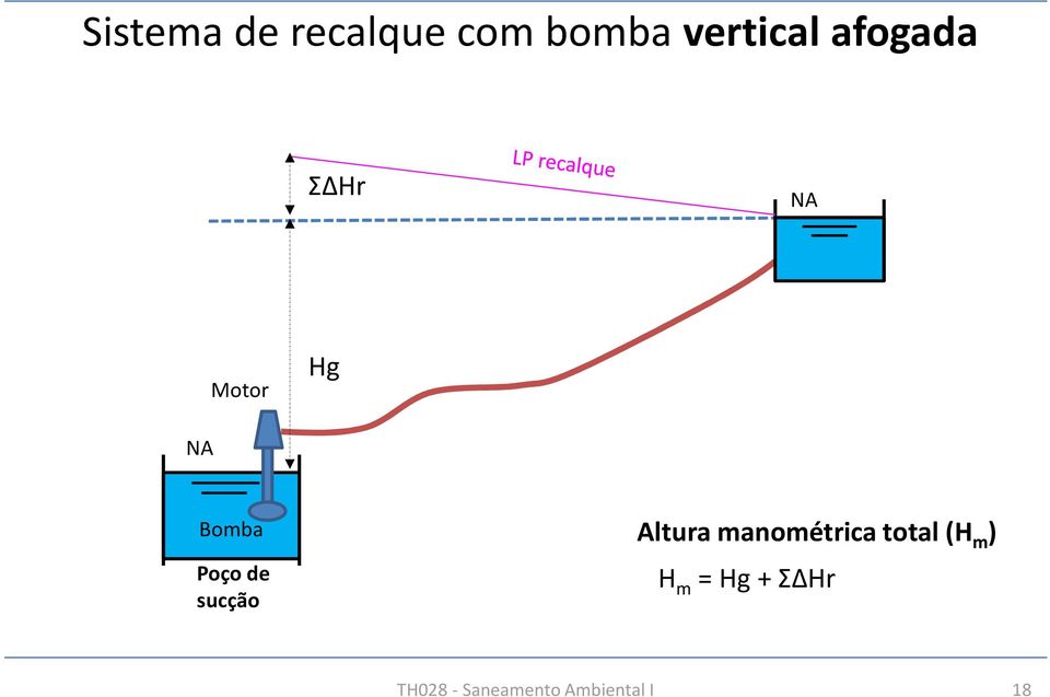 sucção Altura manométrica total (H m ) H m