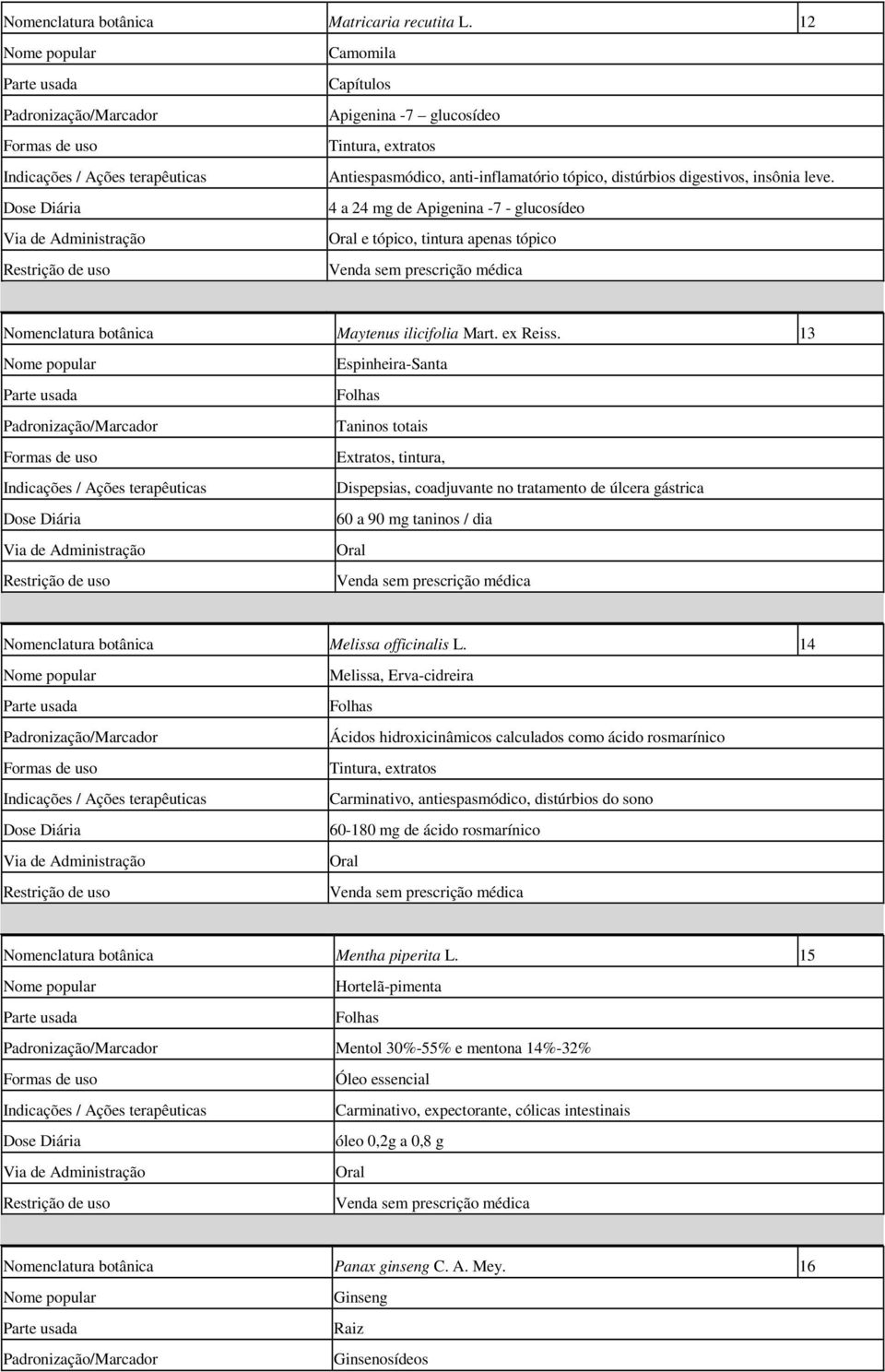 13 Espinheira-Santa Taninos totais, tintura, Dispepsias, coadjuvante no tratamento de úlcera gástrica 60 a 90 mg taninos / dia Nomenclatura botânica Melissa officinalis L.