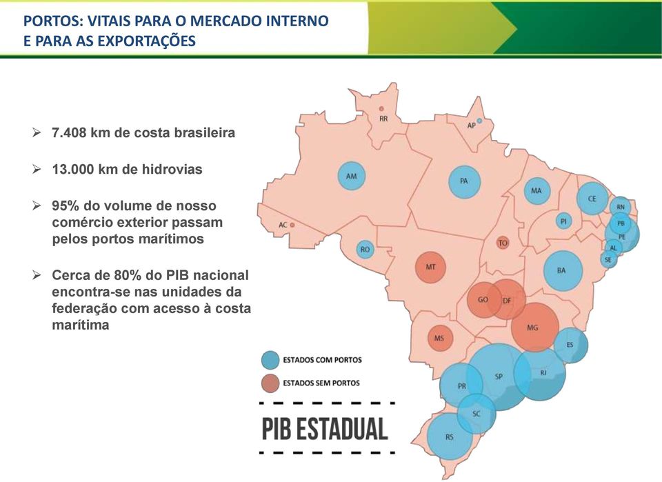 000 km de hidrovias 95% do volume de nosso comércio exterior passam