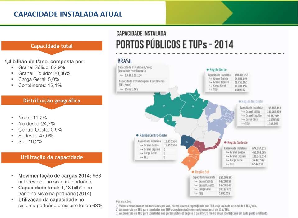 Sudeste: 47,0% Sul: 16,2% Utilização da capacidade Movimentação de cargas 2014: 968 milhões de t no sistema portuário