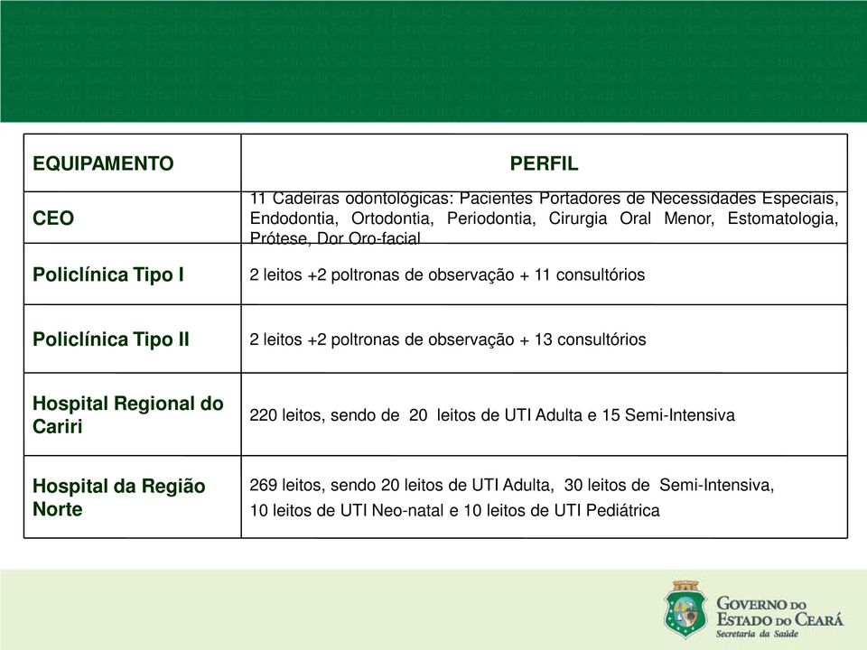 2 leitos +2 poltronas de observação + 13 consultórios Hospital Regional do Cariri 220 leitos, sendo de 20 leitos de UTI Adulta e 15 Semi-Intensiva