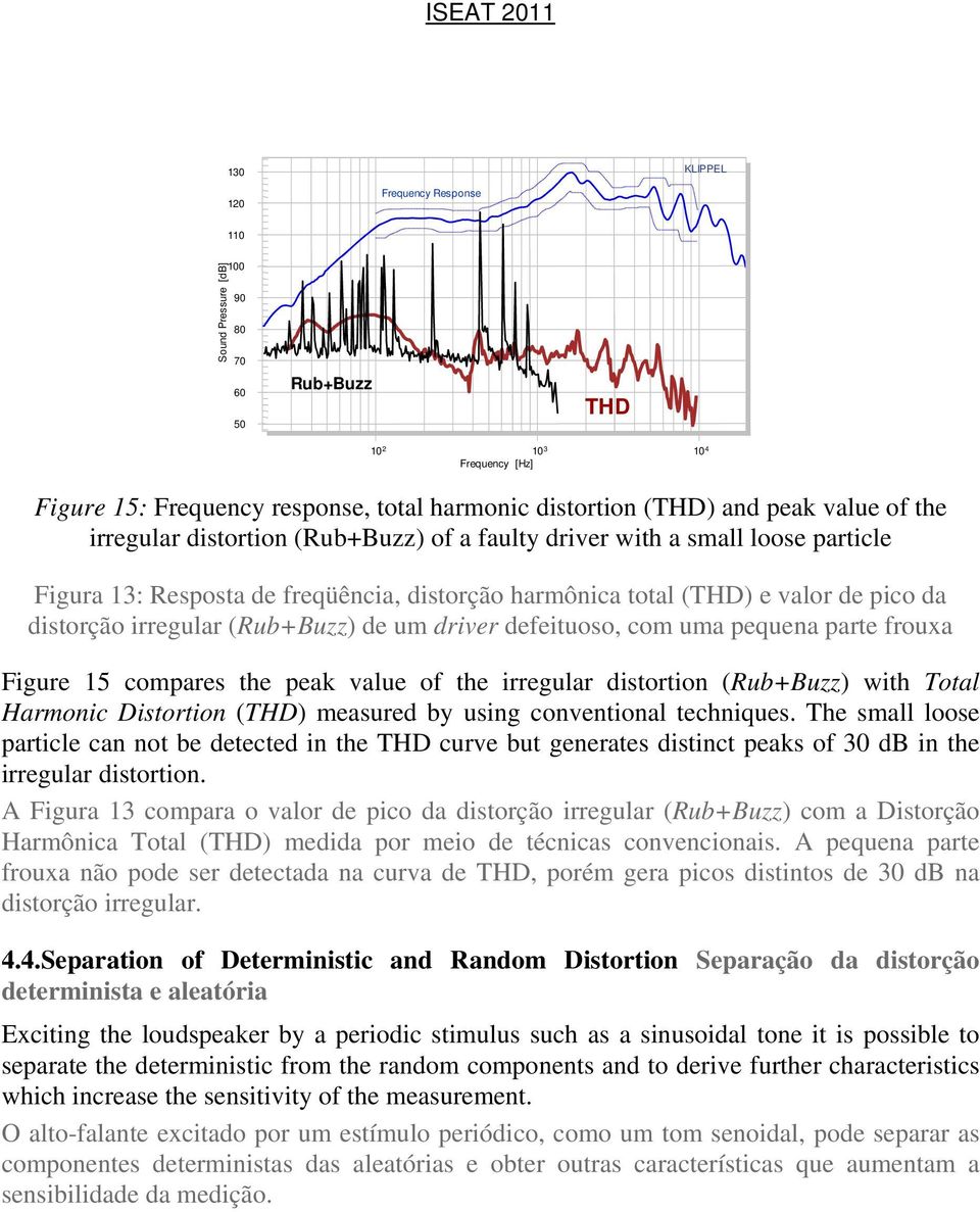 (Rub+Buzz) de um driver defeituoso, com uma pequena parte frouxa Figure 15 compares the peak value of the irregular distortion (Rub+Buzz) with Total Harmonic Distortion (THD) measured by using